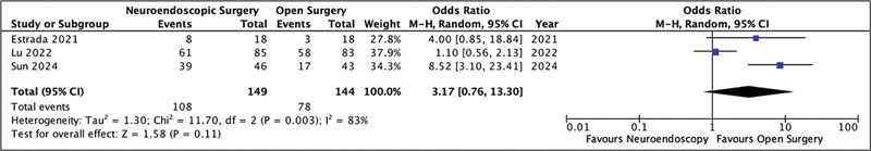 Conventional Craniotomy and Neuroendoscopic Surgery for Patients with Hypertensive Intracerebral Hemorrhage: A Meta-analysis and Systematic Review.
