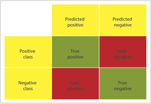 Classification and predictive models using supervised machine learning: A conceptual review.