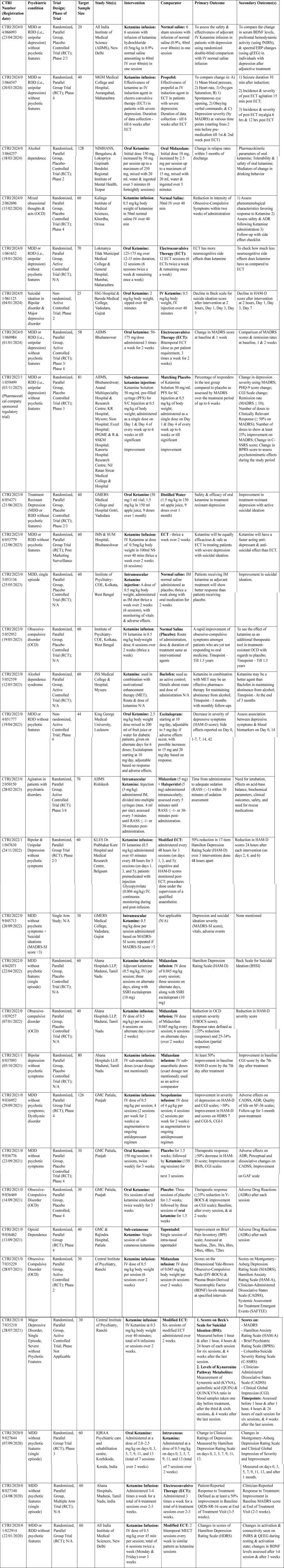 A systematic scoping review of Indian literature on ketamine use for treating psychiatric disorders.