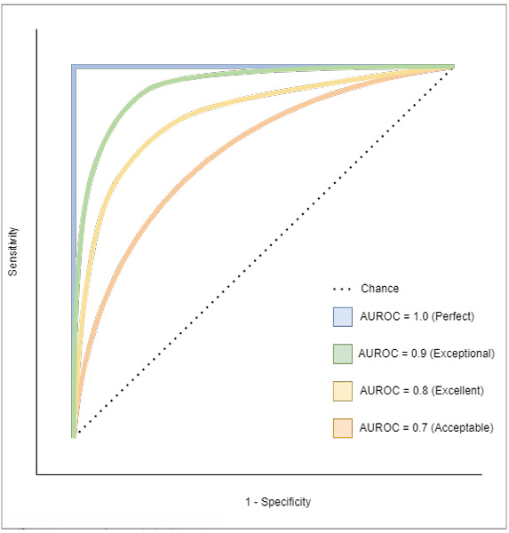 Classification and predictive models using supervised machine learning: A conceptual review.