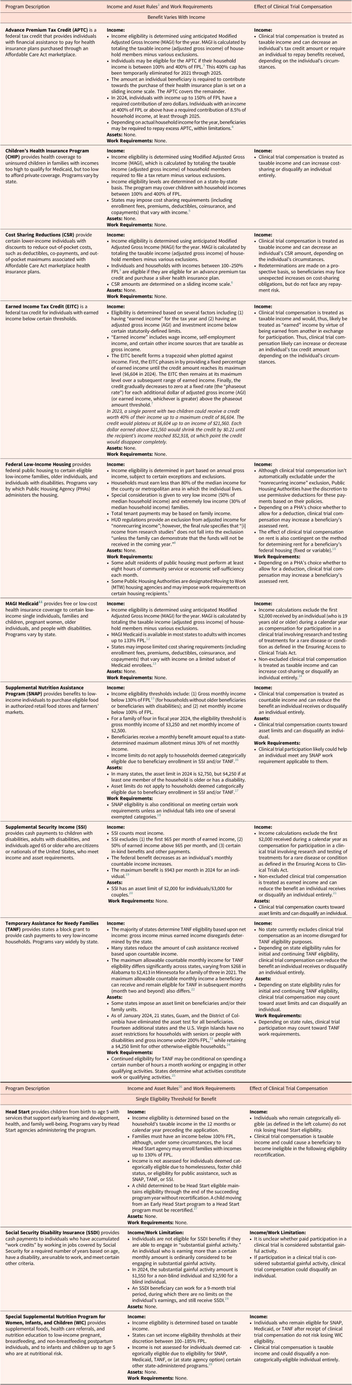 Assessing Federal Policies to Reduce Economic Barriers to Clinical Trial Enrollment.