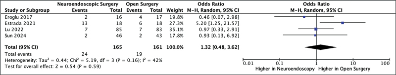 Conventional Craniotomy and Neuroendoscopic Surgery for Patients with Hypertensive Intracerebral Hemorrhage: A Meta-analysis and Systematic Review.
