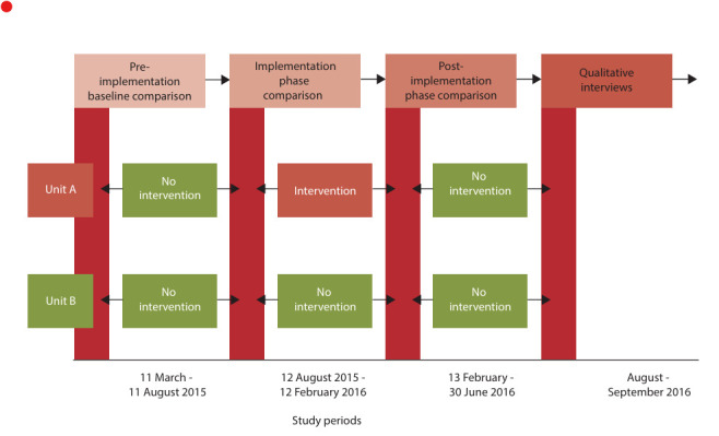 Making sense of the outcome of a rehabilitation implementation trial in the intensive care unit: Mixed methods.