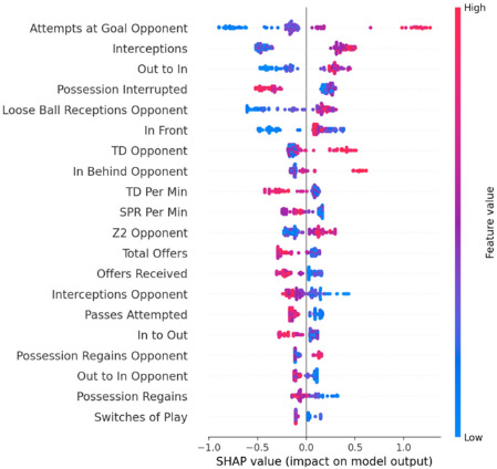 Predicting the Match Outcome in the 2023 FIFA Women's World Cup and Analysis of Influential Features.