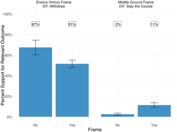Framing the Exit: Pollsters, Public Opinion, and the Politics of Military Withdrawal.