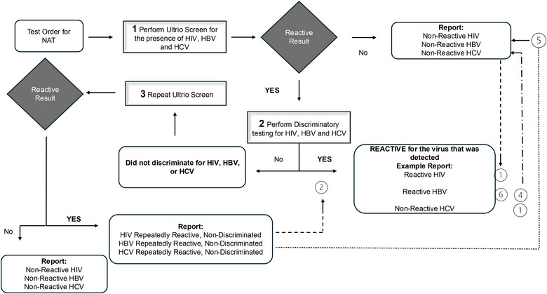 Evaluation of Discrepant Infectious Disease Results in Deceased Organ Donors: Insights From a Retrospective Analysis of Post-Policy Testing.