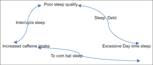 Excessive day time sleepiness, poor sleep quality, and their association to caffeine consumption among young Informational Technology professionals.