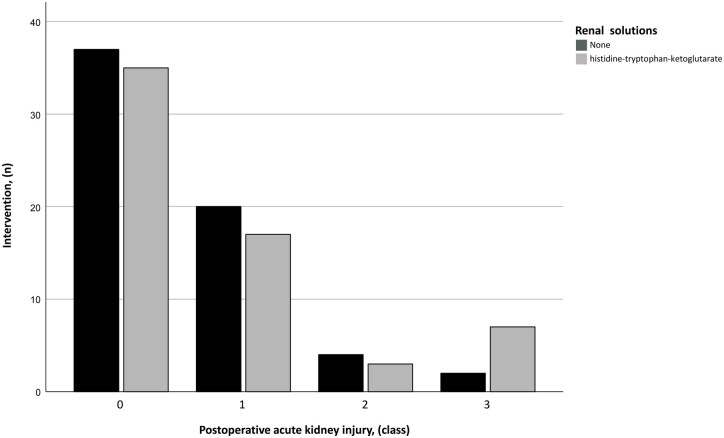 Acute kidney injury and aorta-related mortality during open surgery of the abdominal aorta with suprarenal clamping using different renal protection strategies.