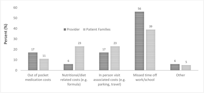 Assessing the socioeconomic burden in pediatric inflammatory bowel disease-a survey of families and national providers.