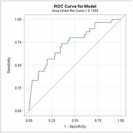 Association between serum procalcitonin levels and outcomes of patients admitted to two tertiary paediatric intensive care units in Bloemfontein: A retrospective analytical study.