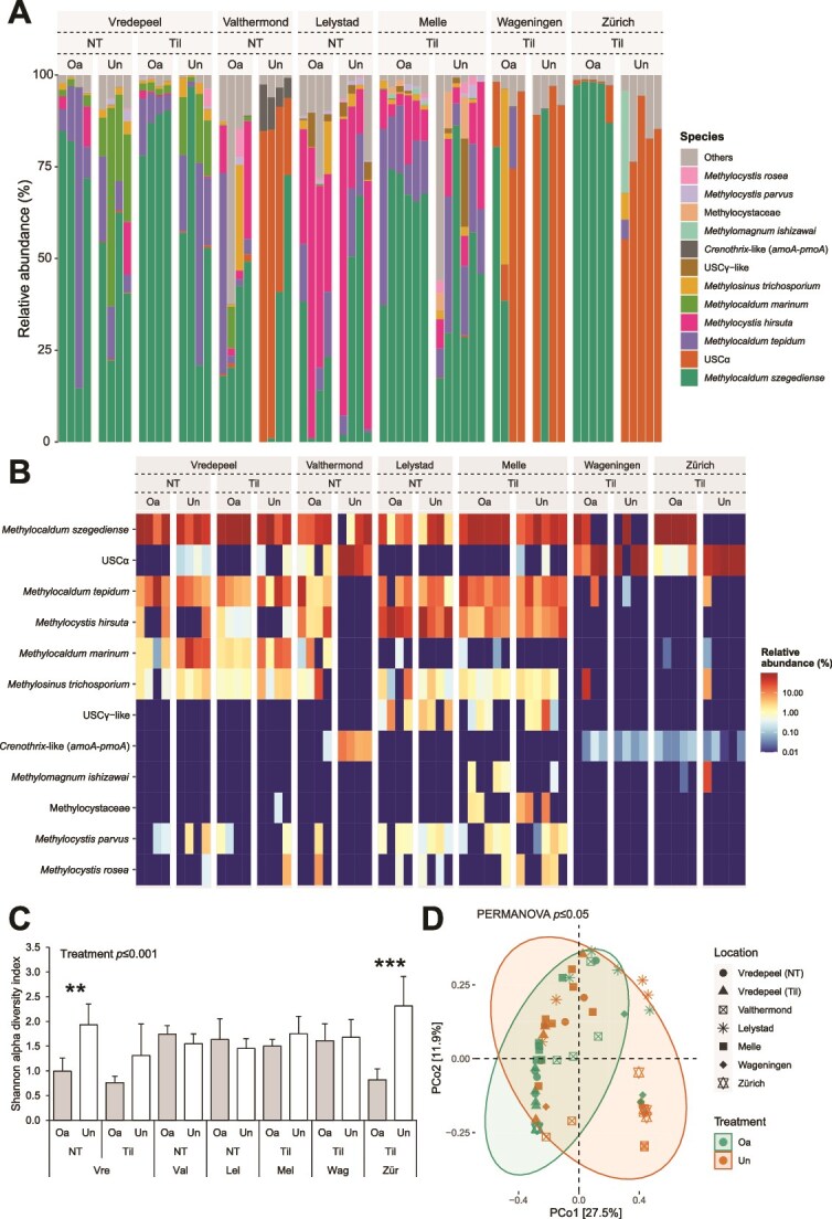 Improved methane mitigation potential and modulated methane cycling microbial communities in arable soil by compost addition.