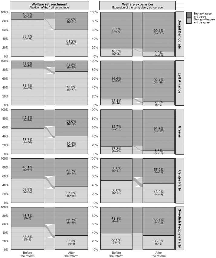 Partisan Influence on Policy Preferences in Retrenching the Welfare State.
