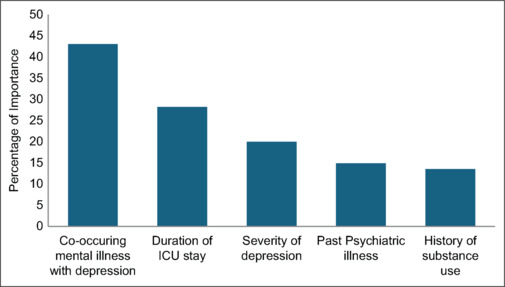 Predictors of suicidality in critical care ICU patients after discharge: A cross-sectional study.