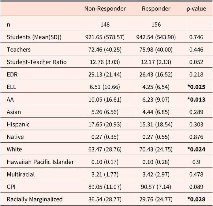 Concussion Management Policy Implementation in High Schools: Examining Policy Through a Disproportionality Lens.
