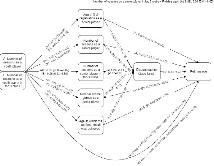 The Last Whistle: Unveiling the Relationship between the Career Path and Retirement Age in Professional Soccer.