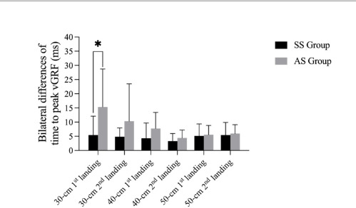 Analysis of Lower Limb Asymmetry in Drop Jumps from Different Heights.