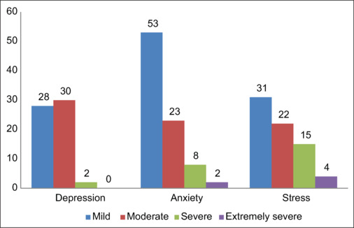 Prevalence of depression, anxiety and stress symptoms and associated factors among antenatal women - A facility based cross-sectional study.
