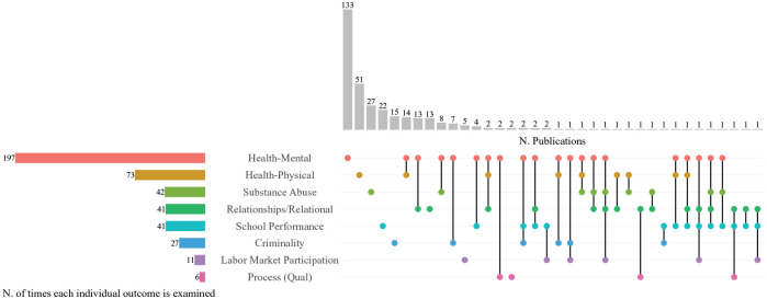 Household dysfunction and child outcomes in the Nordic countries: A bibliometric analysis.