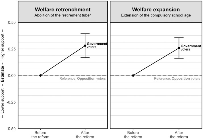 Partisan Influence on Policy Preferences in Retrenching the Welfare State.
