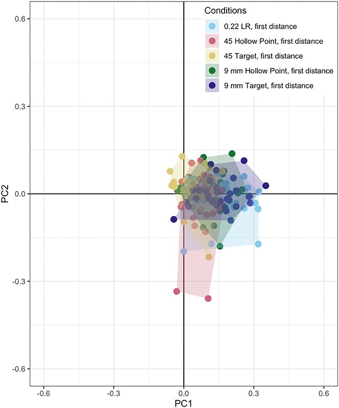 Elliptical Fourier analysis of bullet ricochet impact site plan-view shape in concrete.