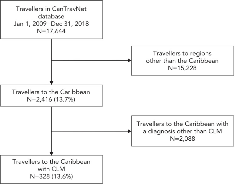 Cutaneous larva migrans in Canadian travellers returning from the Caribbean: A 10-year surveillance analysis from CanTravNet.