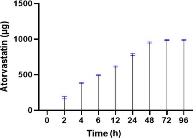 Atorvastatin-Loaded Carboxymethyl Cellulose-Gelatin Hydrogel: A Synergistic Strategy for Enhanced Wound Healing and Skin Tissue Regeneration.