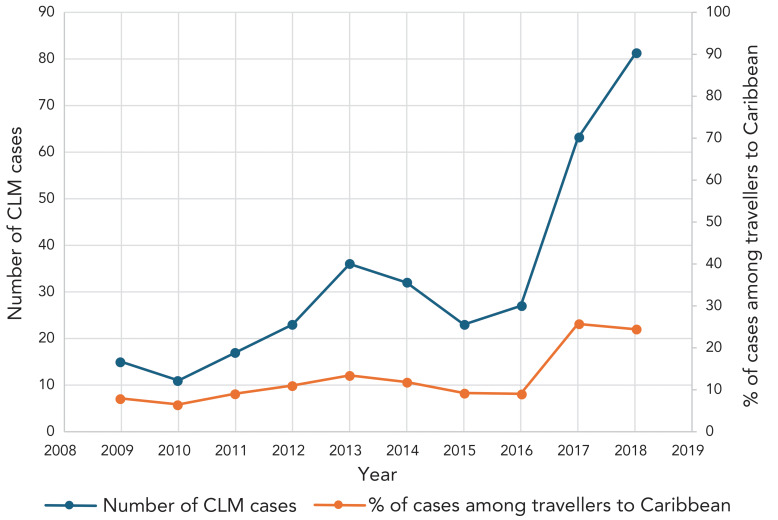 Cutaneous larva migrans in Canadian travellers returning from the Caribbean: A 10-year surveillance analysis from CanTravNet.
