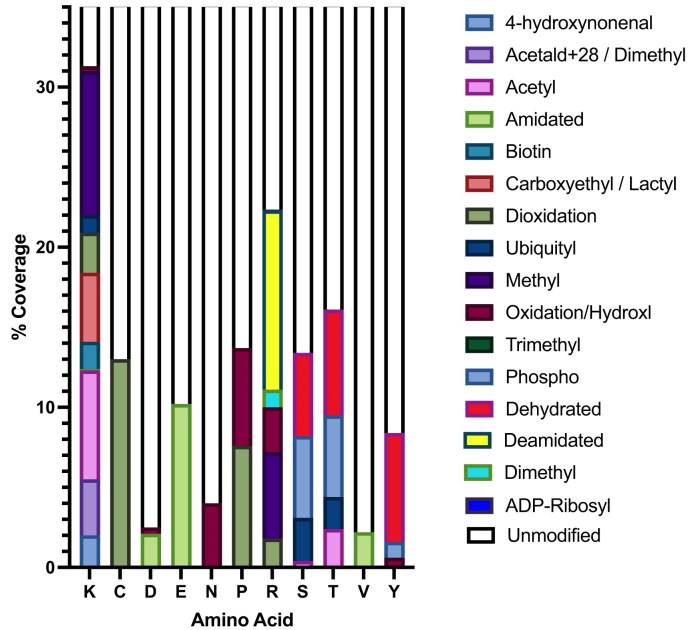 Global maintenance of histone post-translational modifications during the transition into anoxia in embryos of the annual killifish <i>Austrofundulus limnaeus</i>.