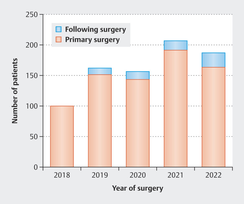 Certification of a Rural Endometriosis Clinic Leads to Improvement in the Diagnosis and Treatment of Endometriosis - a Retrospective Analysis.