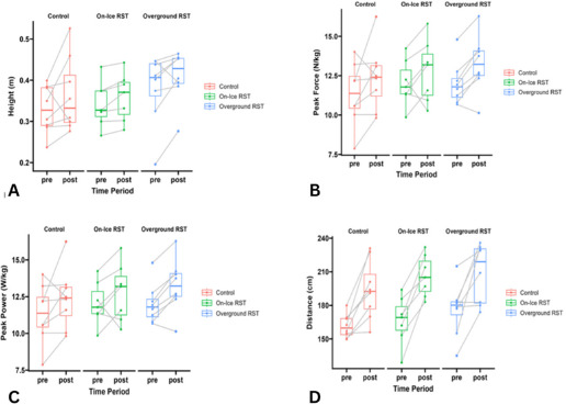 Resisted Sprint Training Improves Overground Sprint, Jump, and Isometric Mid-Thigh Pull Kinetics and Kinematics in Male Youth Ice Hockey Players: A Randomized Control Trial.