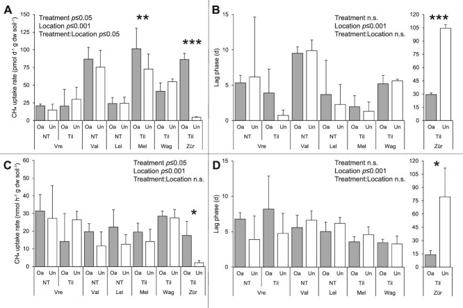Improved methane mitigation potential and modulated methane cycling microbial communities in arable soil by compost addition.