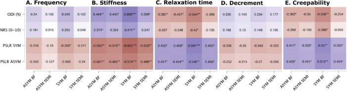 Hamstring Myometric Properties and the Functional Outcome in Young Adults with Radicular Pain: A Cross-Sectional Study.