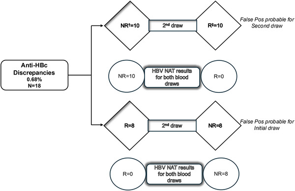 Evaluation of Discrepant Infectious Disease Results in Deceased Organ Donors: Insights From a Retrospective Analysis of Post-Policy Testing.