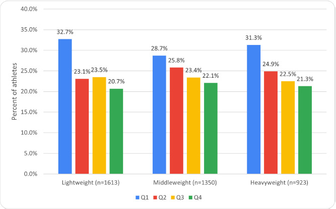 Relative Age Effect Is Widespread among Most Successful Youth, but Not in Senior Olympic Weightlifters.