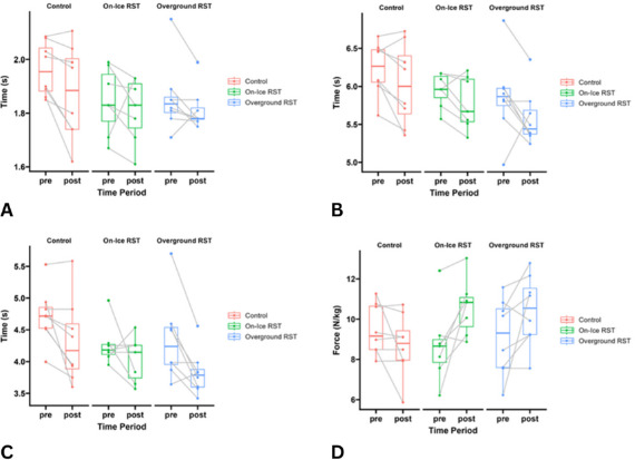 Resisted Sprint Training Improves Overground Sprint, Jump, and Isometric Mid-Thigh Pull Kinetics and Kinematics in Male Youth Ice Hockey Players: A Randomized Control Trial.