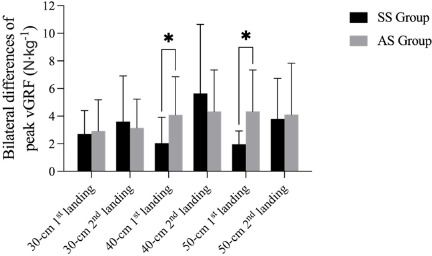 Analysis of Lower Limb Asymmetry in Drop Jumps from Different Heights.