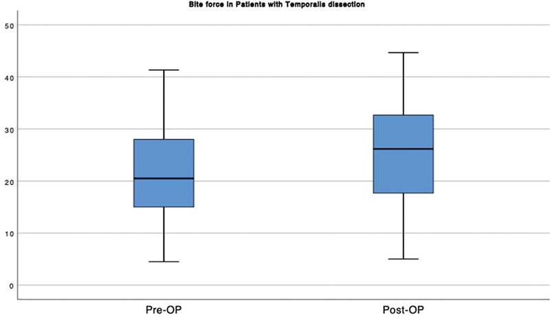 Comparative Analysis of Bite Force after Cranioplasty with and without Temporalis Dissection in Large Skull Defects Caused by Decompressive Craniectomy.