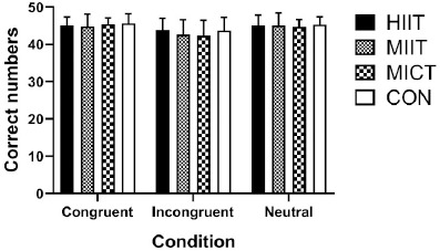High-Intensity Interval Training Improves Inhibitory Control and Working Memory in Healthy Young Adults.
