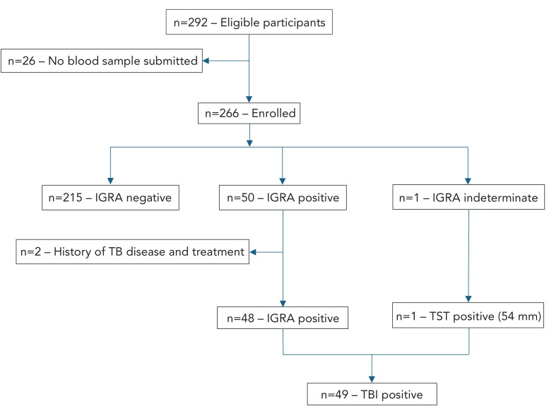 Enhanced screening for tuberculosis infection among immigrants in southern New Brunswick: A cross-sectional pilot study.