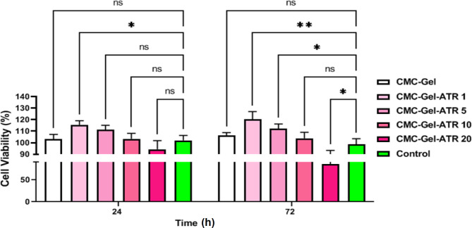 Atorvastatin-Loaded Carboxymethyl Cellulose-Gelatin Hydrogel: A Synergistic Strategy for Enhanced Wound Healing and Skin Tissue Regeneration.