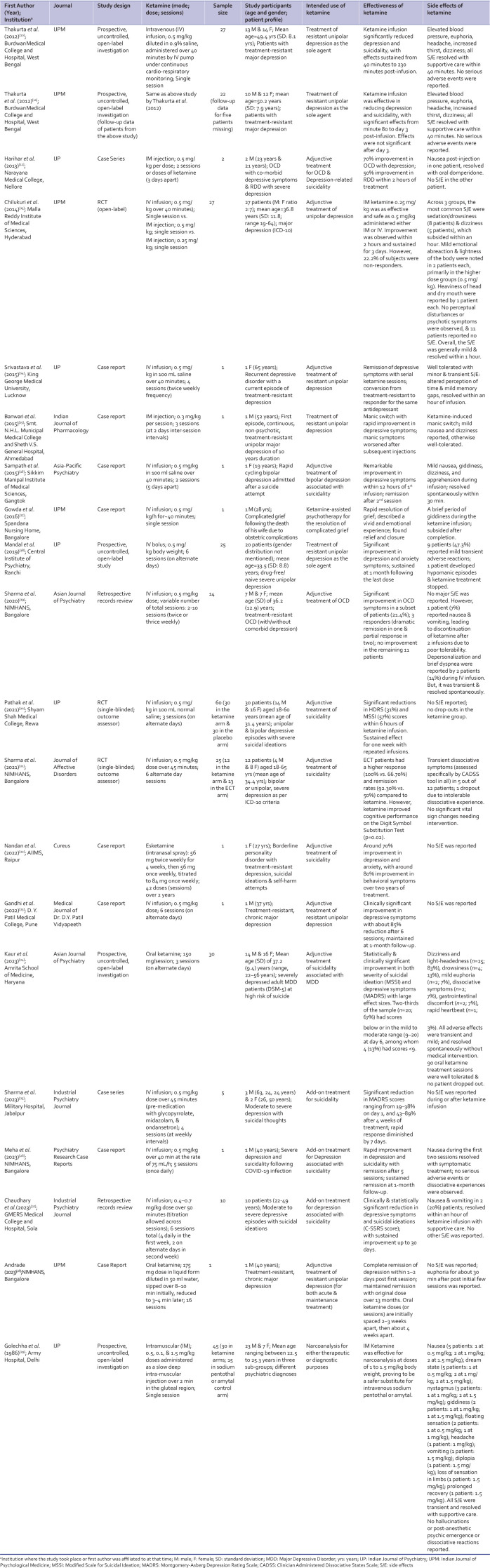 A systematic scoping review of Indian literature on ketamine use for treating psychiatric disorders.