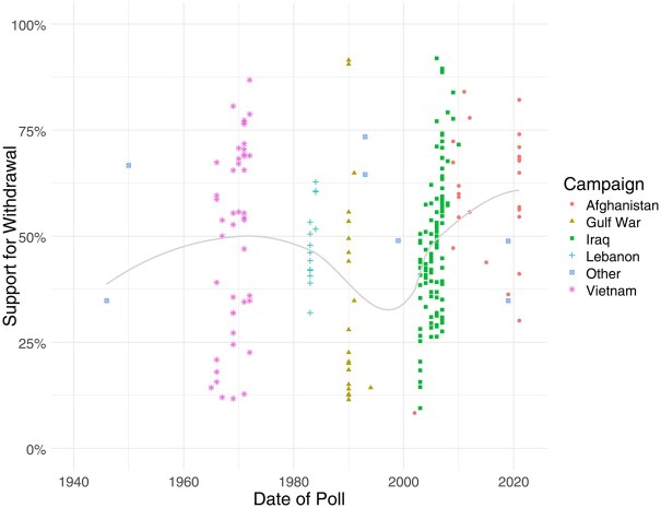 Framing the Exit: Pollsters, Public Opinion, and the Politics of Military Withdrawal.