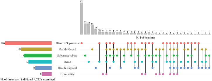 Household dysfunction and child outcomes in the Nordic countries: A bibliometric analysis.