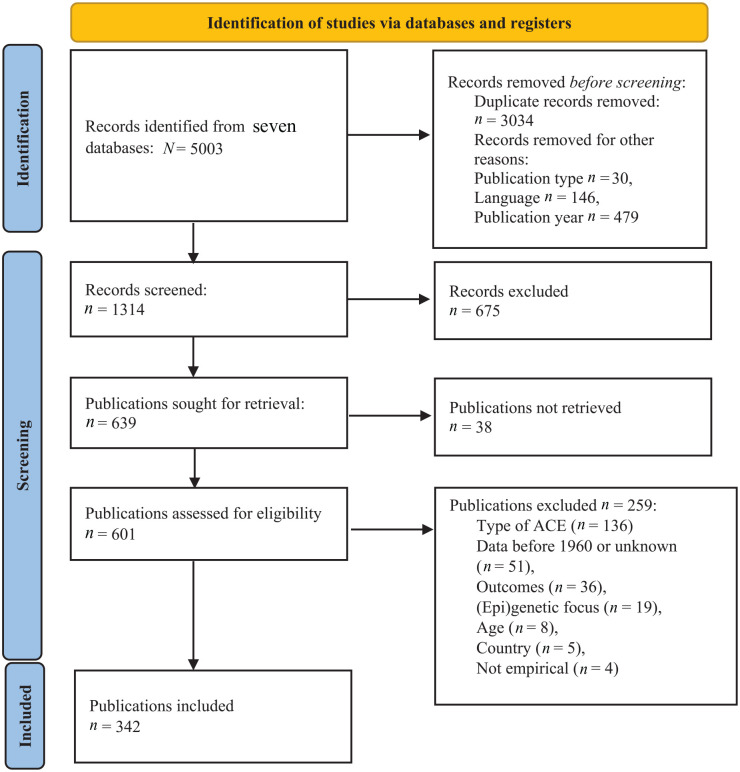 Household dysfunction and child outcomes in the Nordic countries: A bibliometric analysis.