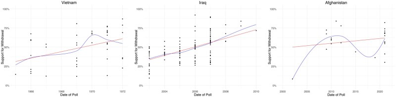 Framing the Exit: Pollsters, Public Opinion, and the Politics of Military Withdrawal.