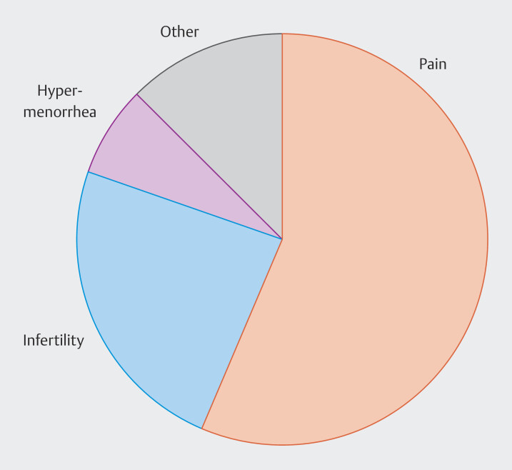 Certification of a Rural Endometriosis Clinic Leads to Improvement in the Diagnosis and Treatment of Endometriosis - a Retrospective Analysis.