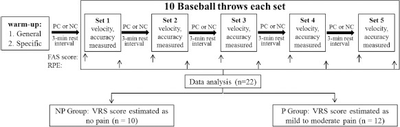 The Ergogenic Effects of Intermittent Palm Cooling on Repeated Baseball Throwing Are Reversed when Cooling-Induced Pain Occurs.