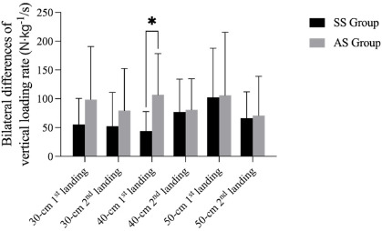 Analysis of Lower Limb Asymmetry in Drop Jumps from Different Heights.