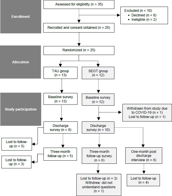 Using a novel psychosocial group intervention to improve adaption, coping and mental health outcomes following dysvascular limb amputations: A feasibility study.