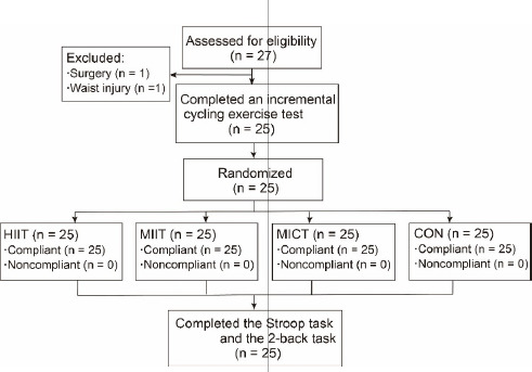 High-Intensity Interval Training Improves Inhibitory Control and Working Memory in Healthy Young Adults.